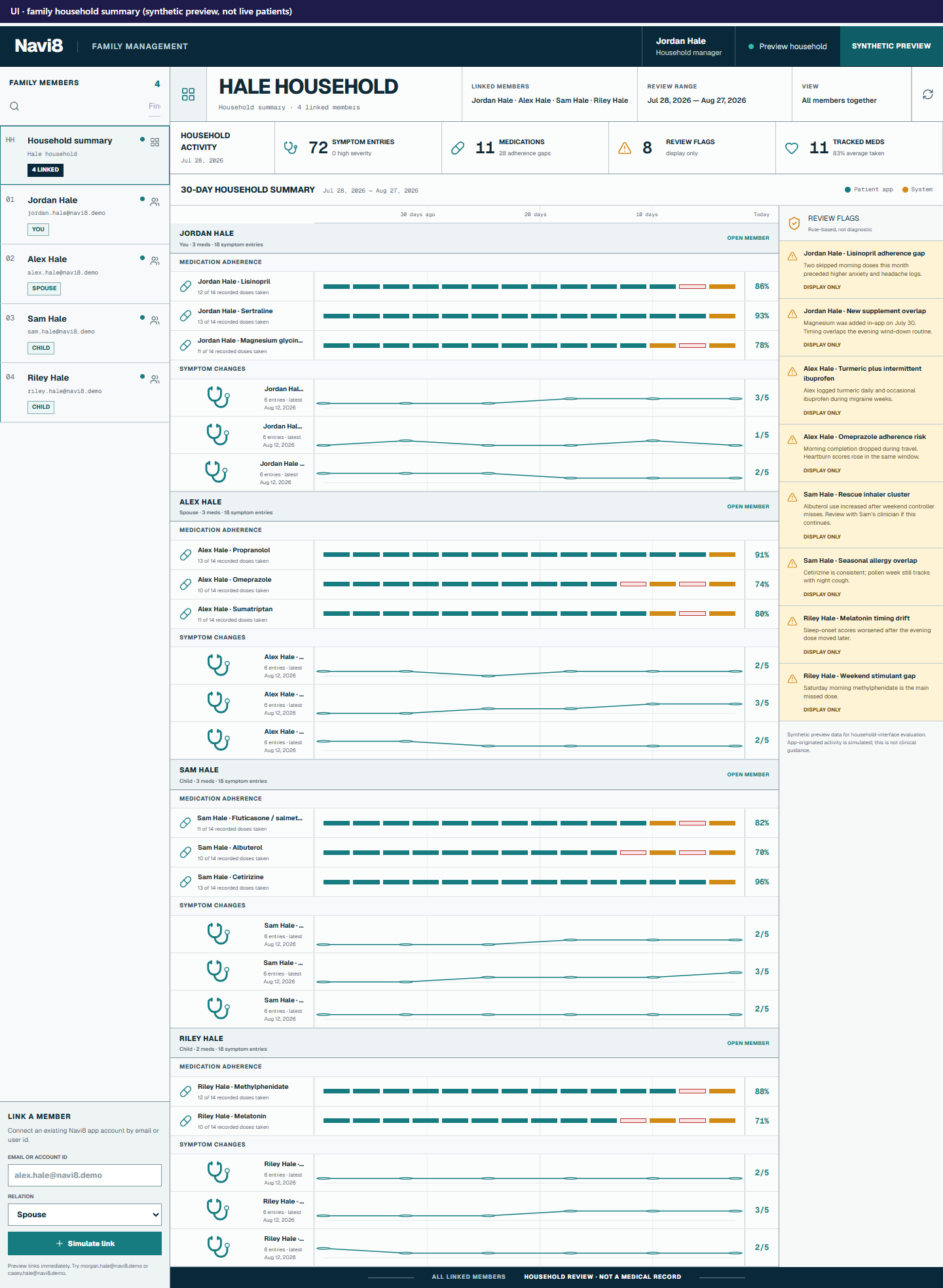 Household summary showing medication adherence and symptom timelines for four linked members with review flags